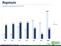 MEC registra recorde de autorização de novas vagas na educação superior em 2021